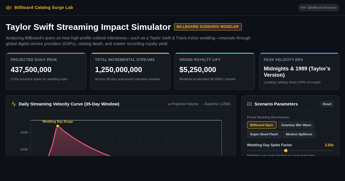 Taylor Swift Streaming Impact Calculator & Scenario Lab preview