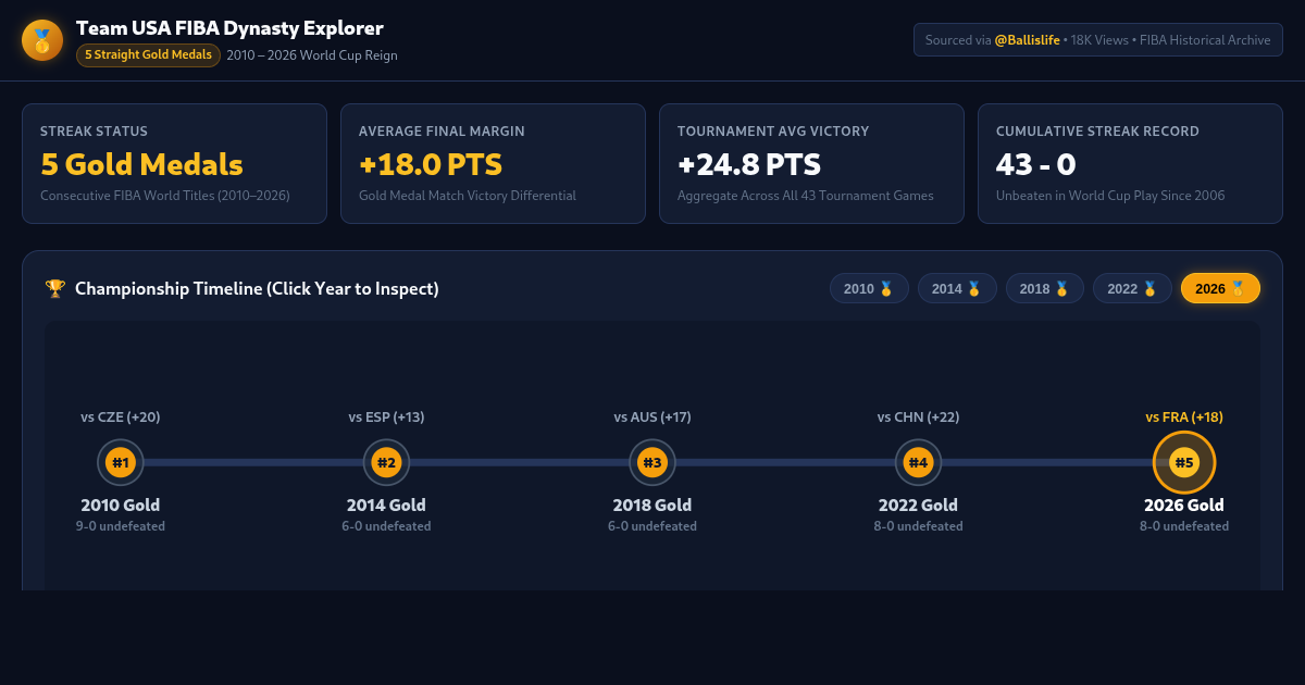 Team USA FIBA Dynasty Explorer | 5 Consecutive World Titles preview
