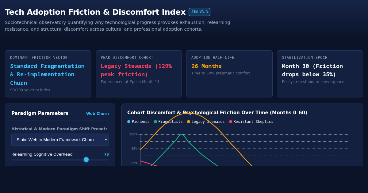 Tech Adoption Friction & Discomfort Index preview