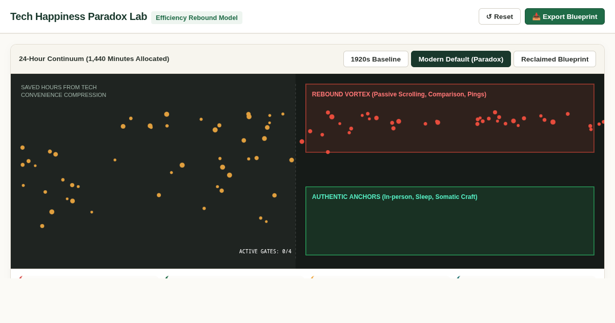 Tech Happiness Paradox Lab — Reclaiming Saved Time preview