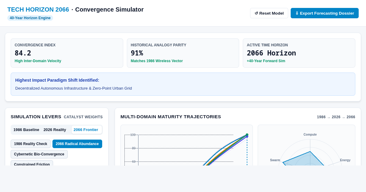 Tech Horizon 2066: 40-Year Technology Trajectory & Convergence Simulator preview