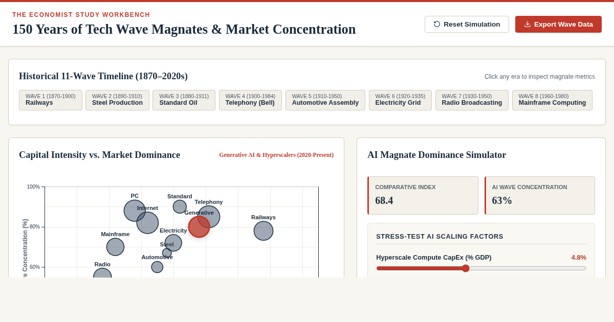 150 Years of Tech Wave Magnates & Market Concentration preview