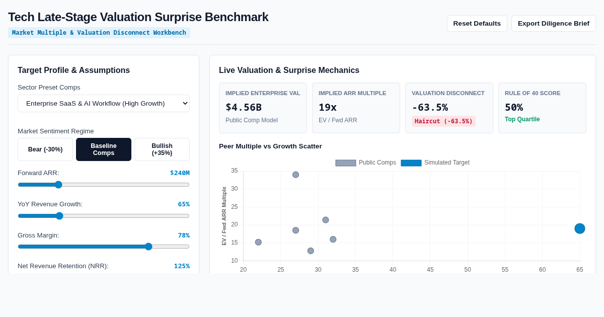 Tech Late-Stage Valuation Surprise Benchmark preview
