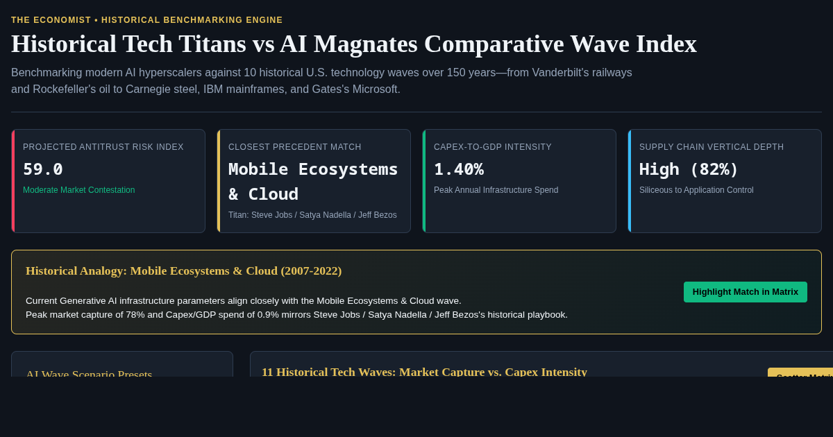Historical Tech Titans vs AI Magnates Comparative Wave Index preview