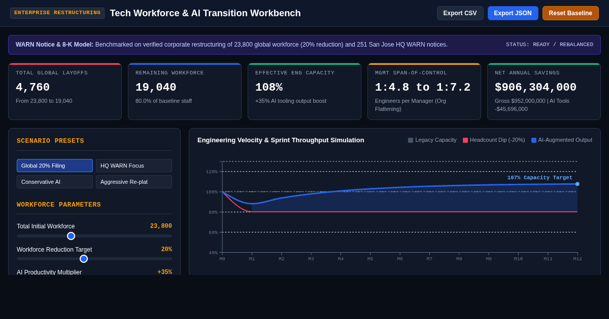 Tech Workforce & AI Restructuring Analyzer preview