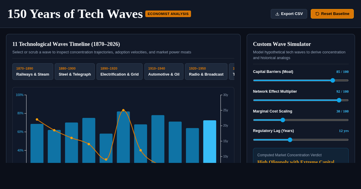 150 Years of Tech Waves & Market Concentration Explorer preview