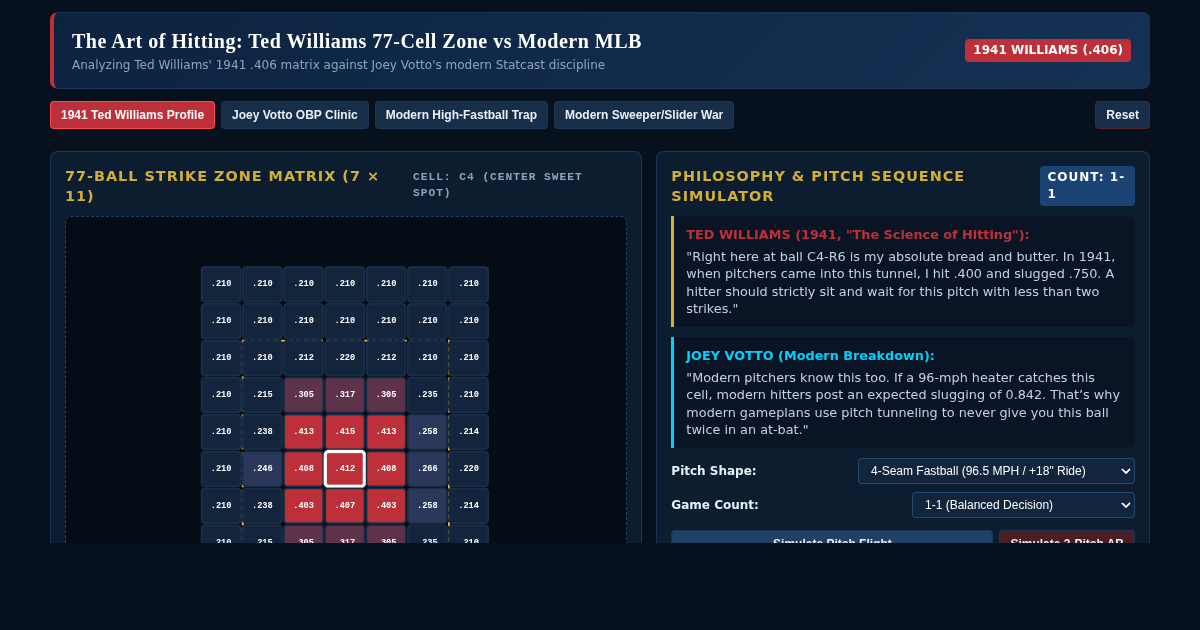 The Art of Hitting: Ted Williams 77-Cell Zone vs Modern MLB preview