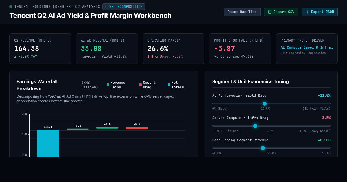 Tencent Q2 AI Ad Yield & Profit Margin Decomposition Workbench preview