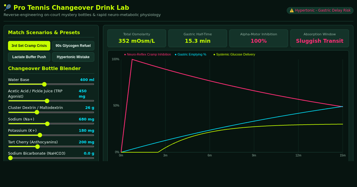 Pro Tennis Changeover Drink Lab & Physiology Sim preview