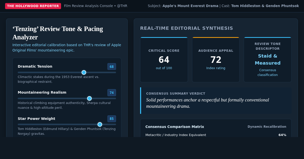 Tenzing Film Review Sentiment & Tone Analyzer | Hollywood Reporter Review Workbench preview