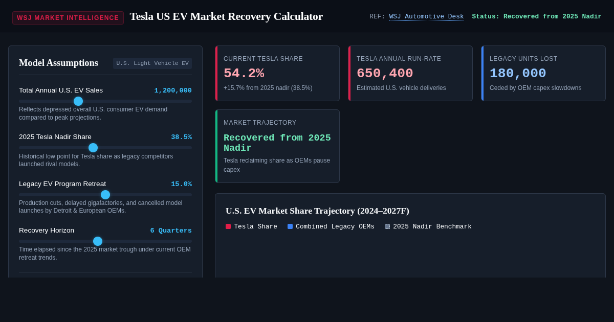 Tesla US EV Market Recovery Calculator | WSJ Market Model preview