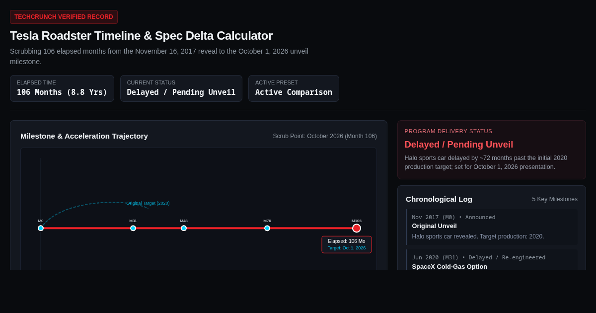 Tesla Roadster Development Timeline & Spec Delta Calculator preview