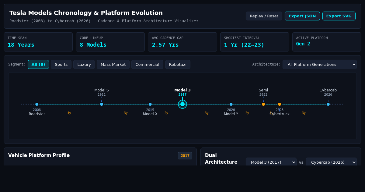 Tesla Models Chronology & Fleet Evolution (2008–2026) preview