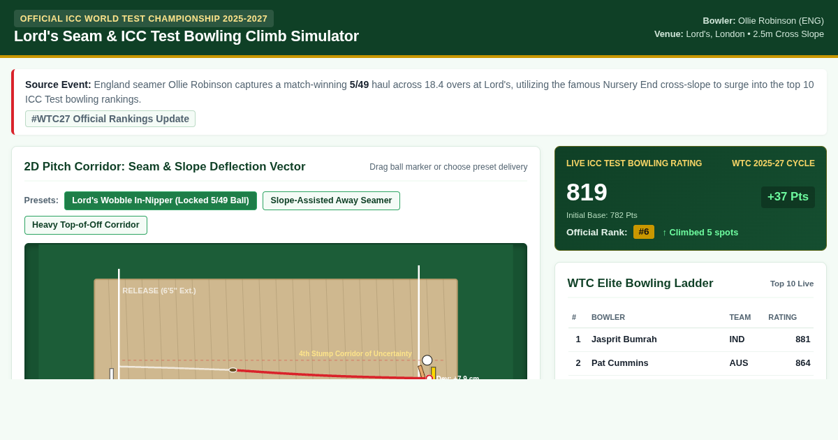 Lord's Seam & ICC Test Bowling Climb Simulator | Ollie Robinson WTC Analysis preview