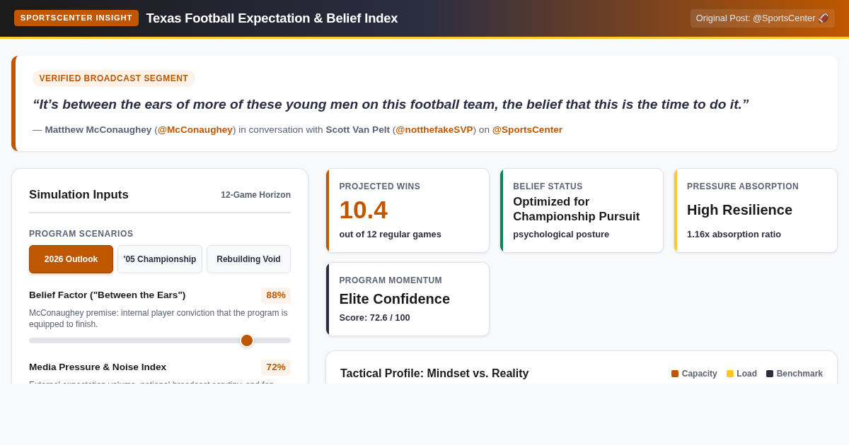 Texas Football Expectation & Belief Index preview