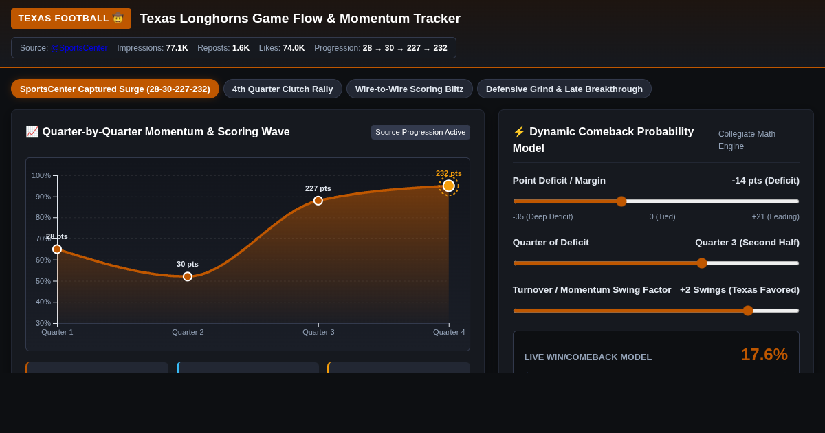 Texas Longhorns Game Flow & Momentum Tracker preview