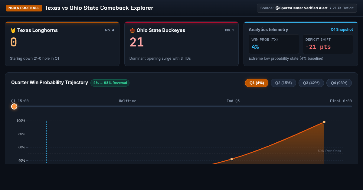 Texas vs Ohio State Comeback Explorer | Win Probability & Historical Benchmarks preview