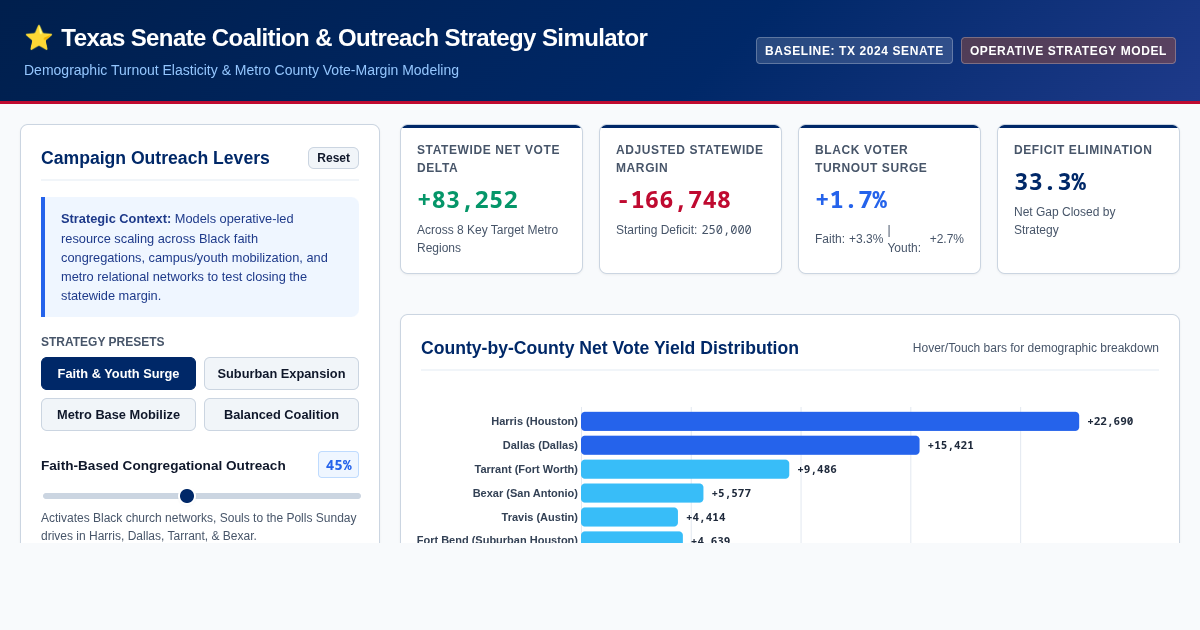 Texas Senate Coalition & Outreach Strategy Simulator preview