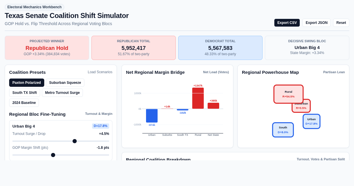 Texas Senate Coalition Shift Simulator | Election Model preview