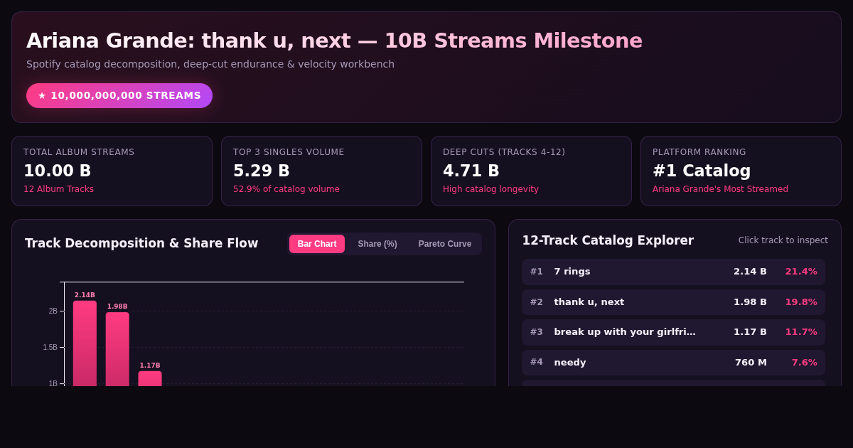 thank u, next: 10B Spotify Streams Milestone Explorer preview