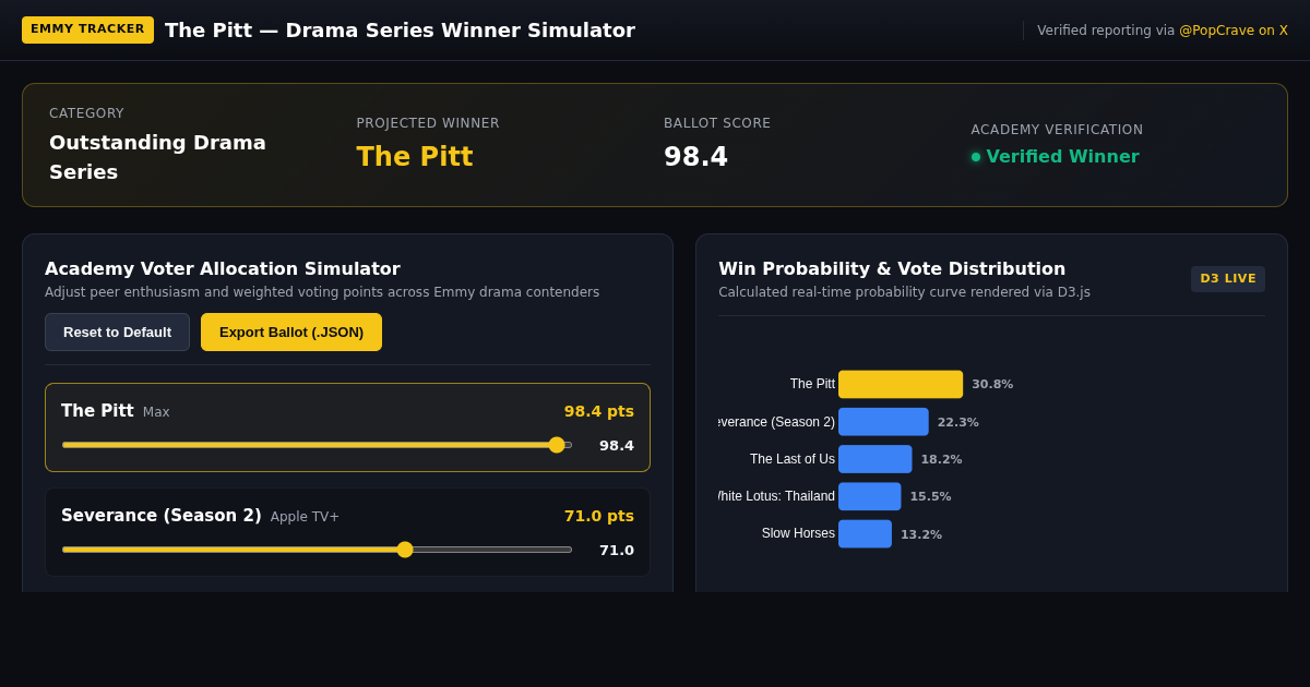 The Pitt — Emmy Winner Tracker & Drama Series Ballot Simulator preview