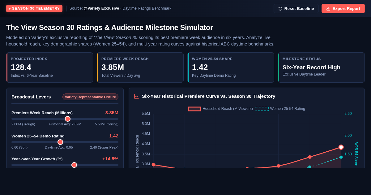 The View Season 30 Ratings & Audience Milestone Simulator preview