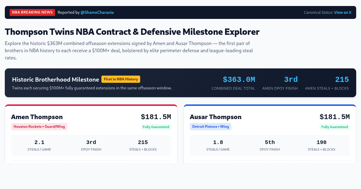 Thompson Twins NBA Contract & Defensive Milestone Explorer preview