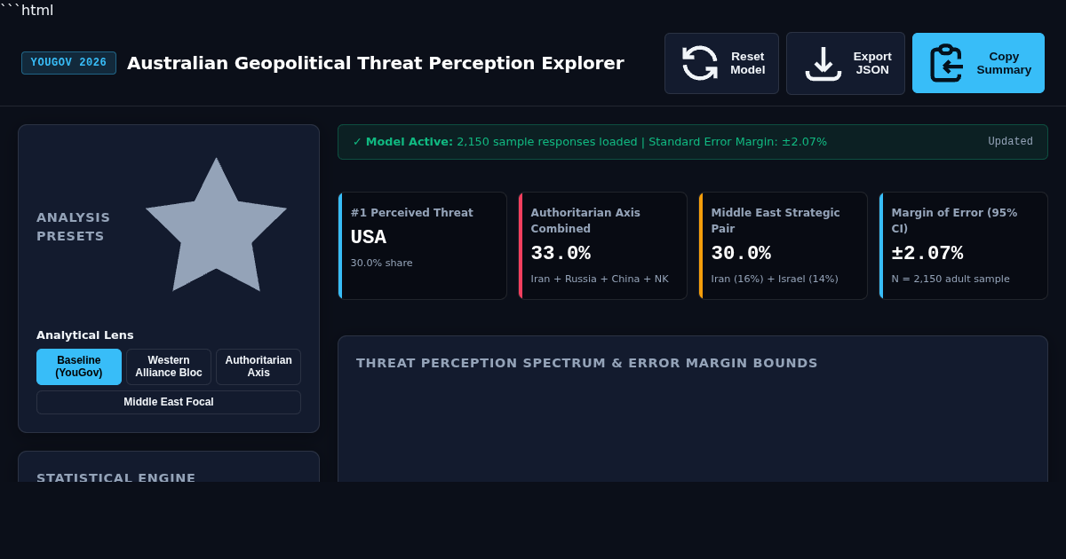 Australian Geopolitical Threat Perception Workbench | YouGov 2026 Analysis preview