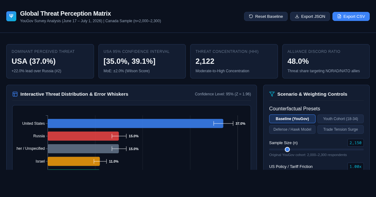 Global Threat Perception Matrix | Canadian Public Opinion Analyzer preview