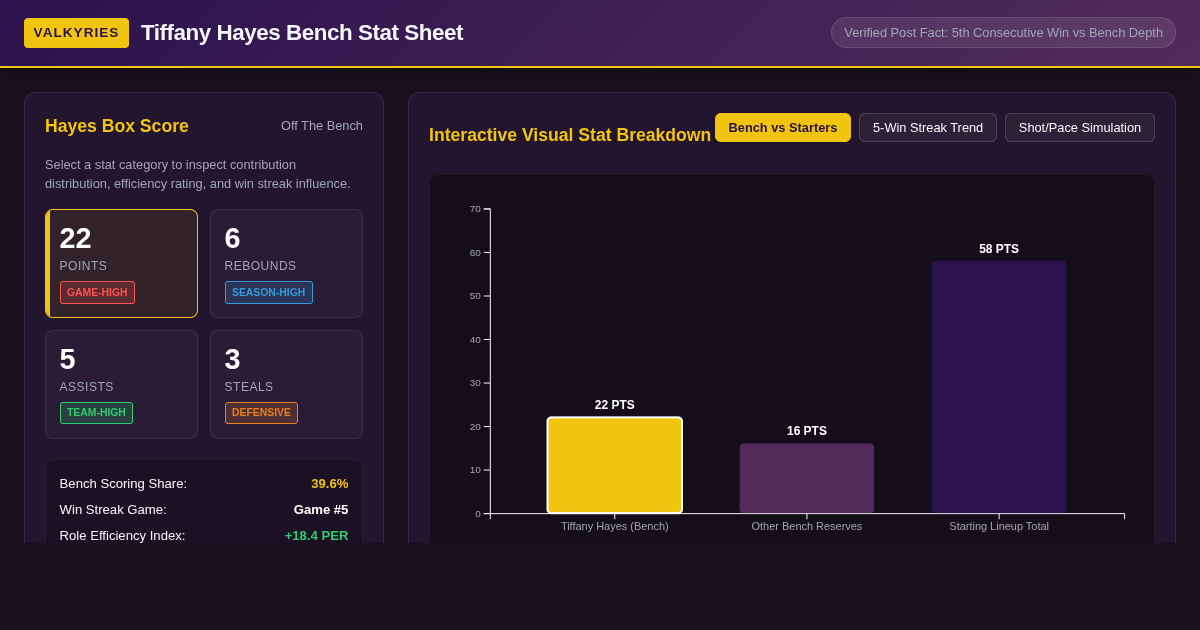 Tiffany Hayes Bench Stat Sheet & Win Streak Explorer | Golden State Valkyries preview