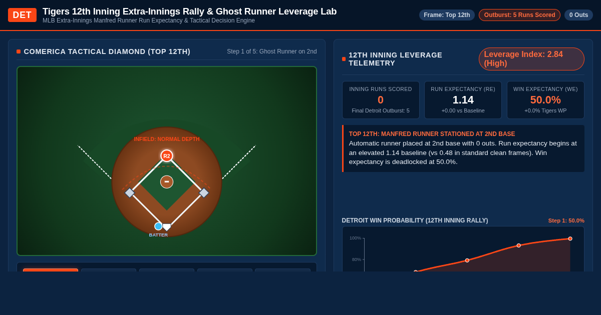 Tigers 12th Inning Extra-Innings Rally & Ghost Runner Leverage Lab preview