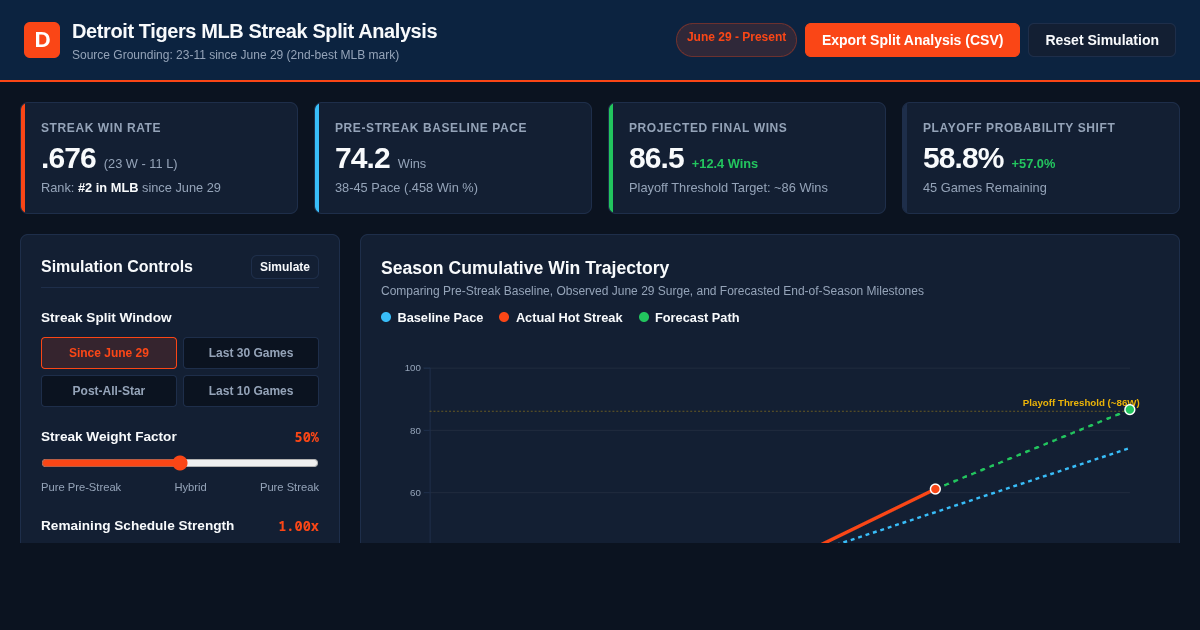 Tigers MLB Streak Split Analysis & Standings Simulator preview