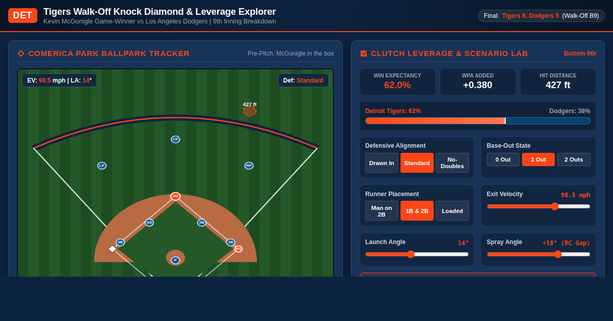 Tigers Walk-Off Knock Diamond & Clutch Leverage Explorer preview