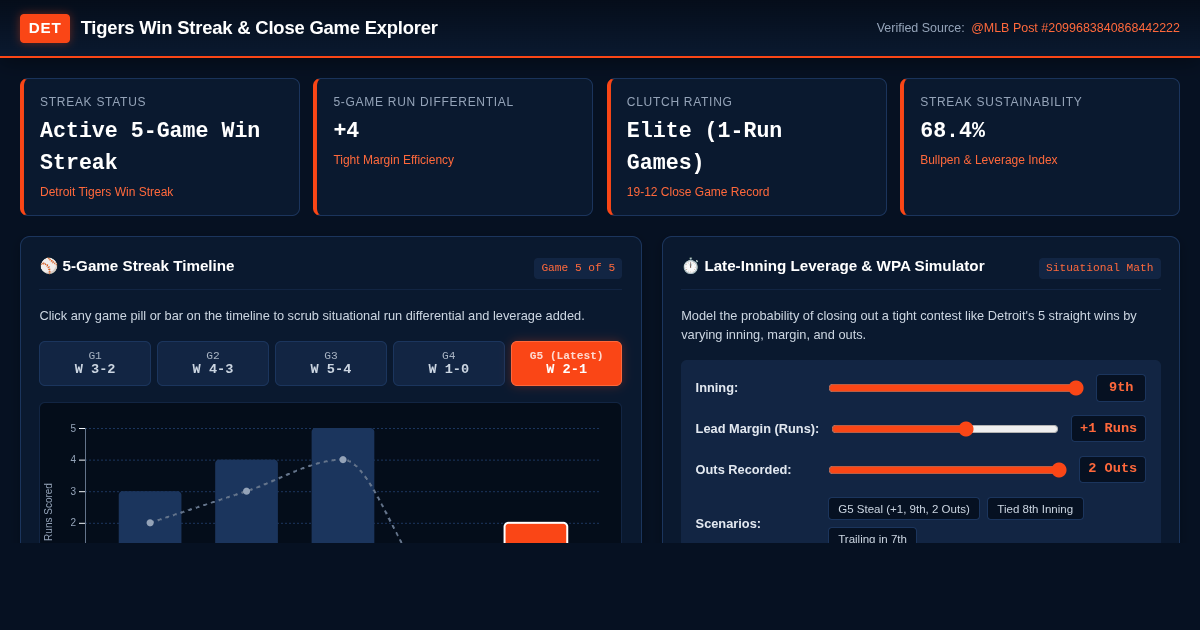 Tigers Win Streak & Close Game Explorer preview