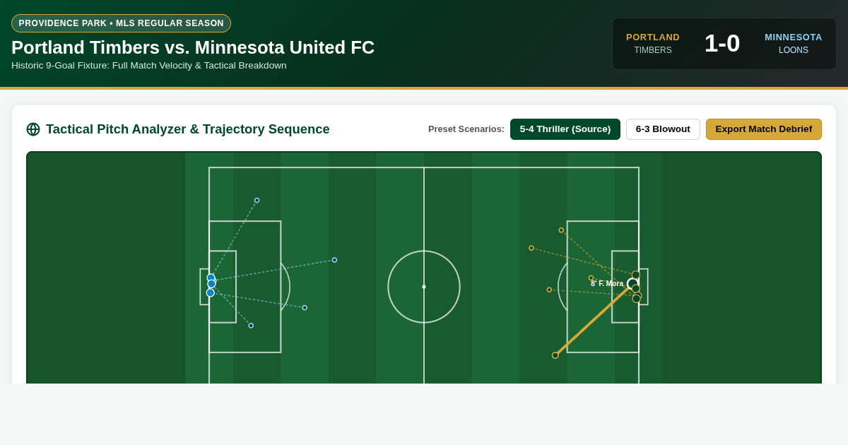 Timbers vs. Loons 9-Goal Thriller Match Analyzer preview