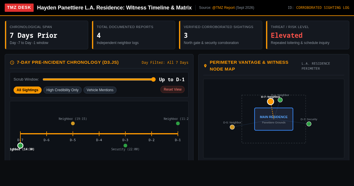 TMZ Timeline & Neighborhood Report Matrix preview