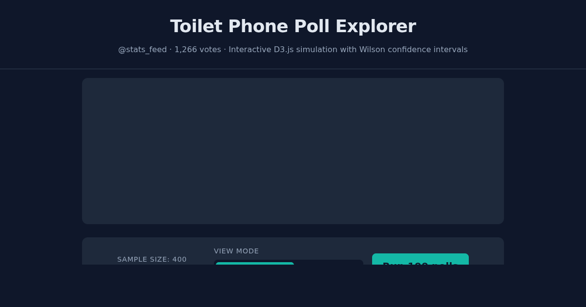 Toilet Phone Poll Explorer — Interactive Statistics Simulator preview