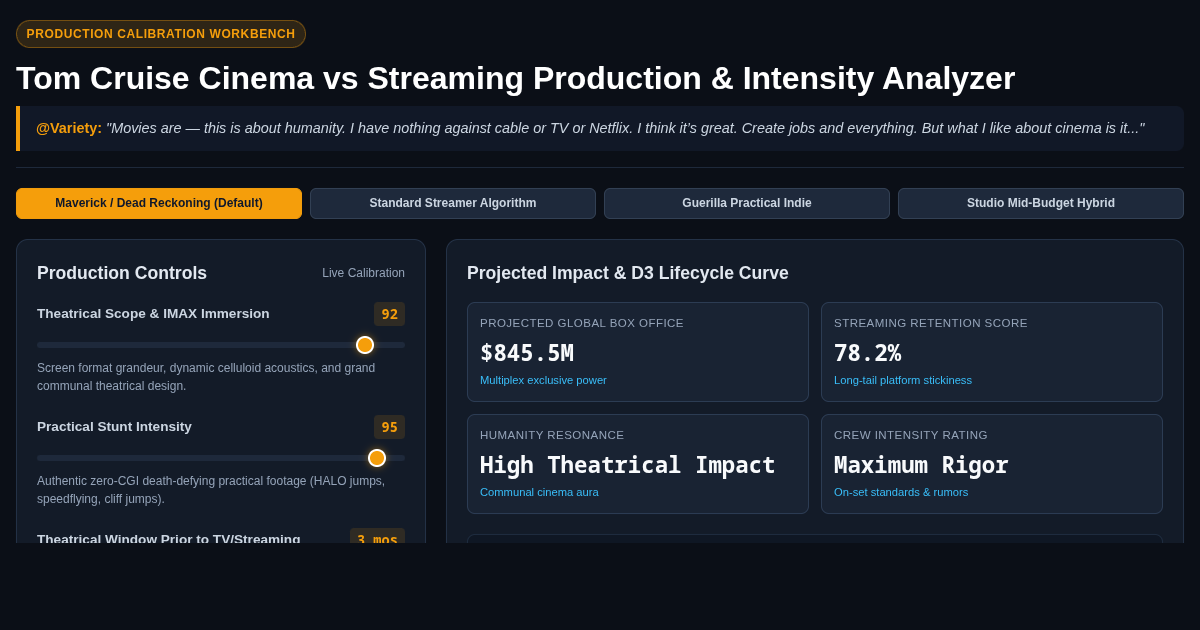 Tom Cruise Cinema vs Streaming Production & Intensity Analyzer preview
