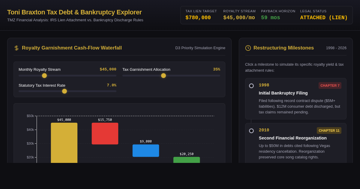 Toni Braxton Tax Debt & Bankruptcy Resolution Explorer preview