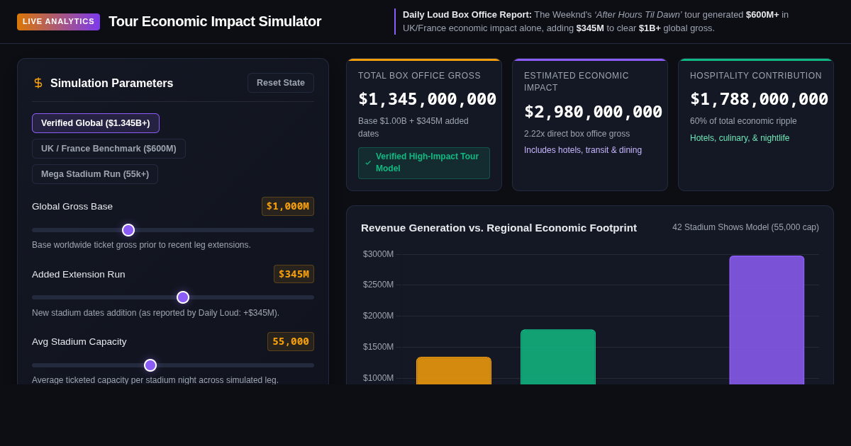 Tour Economic Impact Simulator | After Hours Til Dawn Live Analytics preview