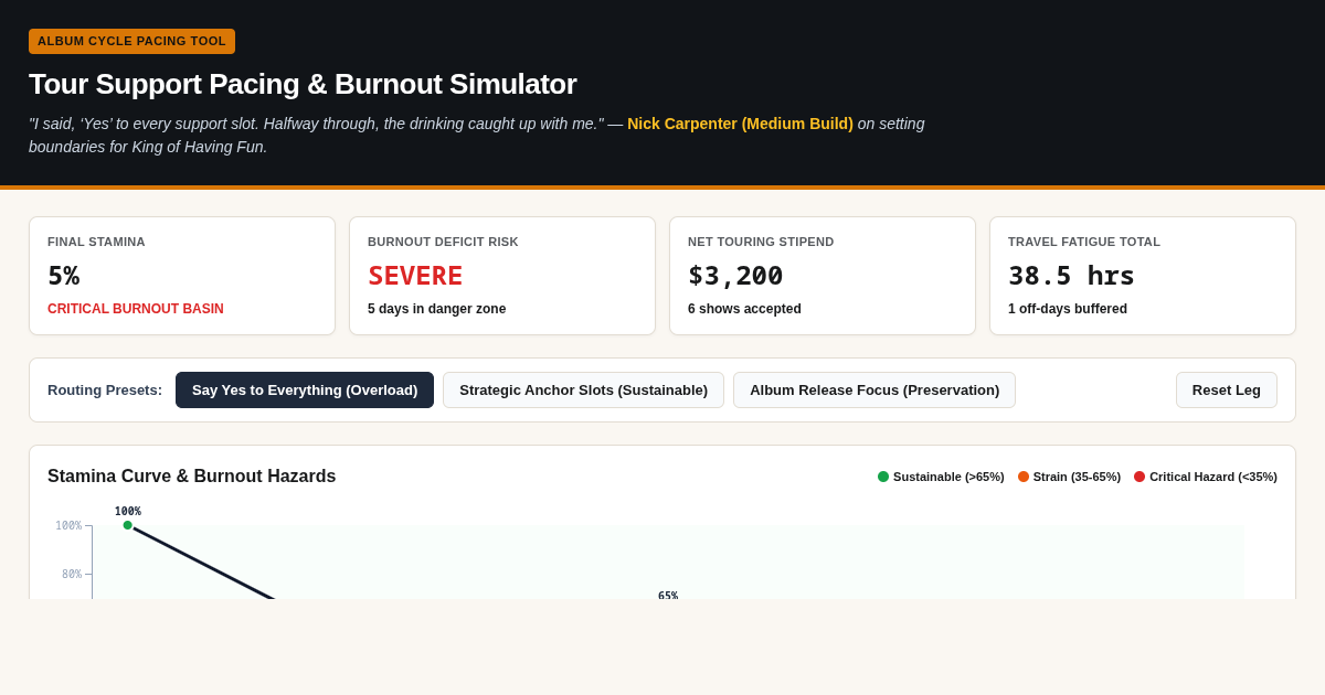 Tour Support Pacing & Burnout Simulator preview