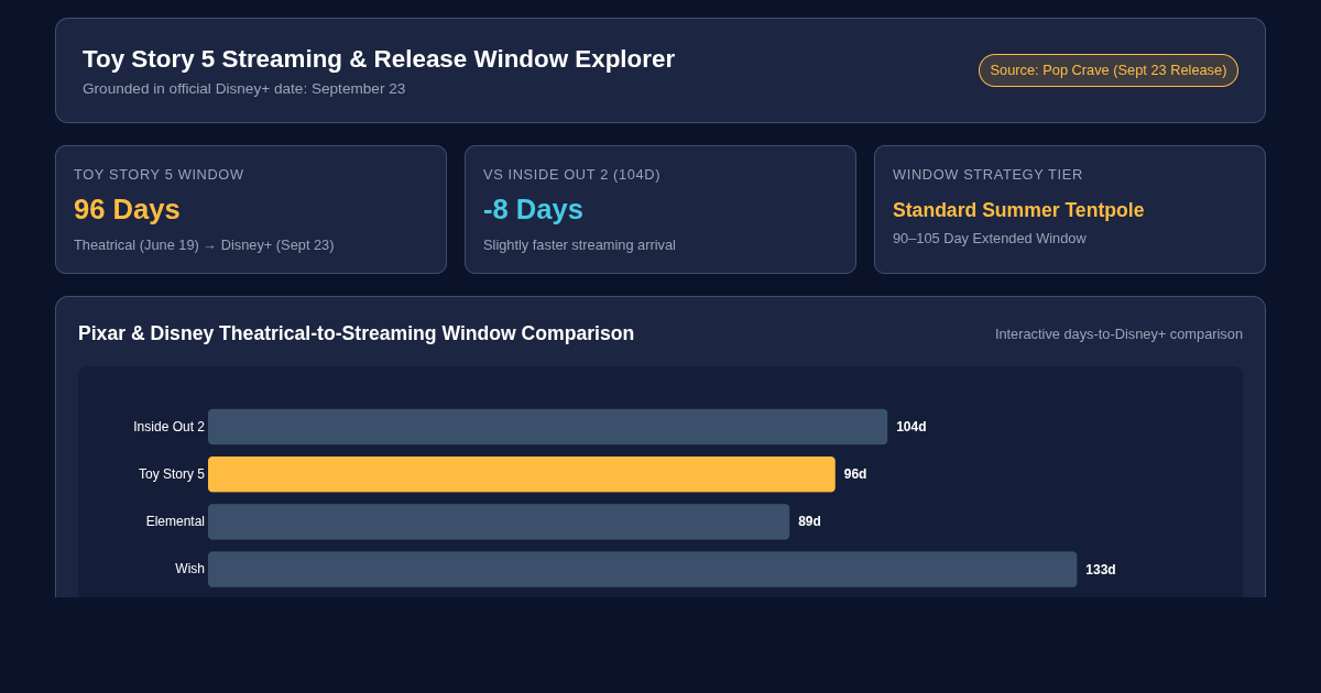 Toy Story 5 Streaming & Pixar Release Window Explorer preview