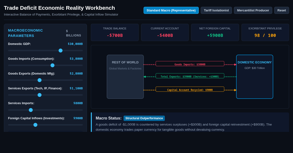 Trade Deficit Economic Reality Workbench preview
