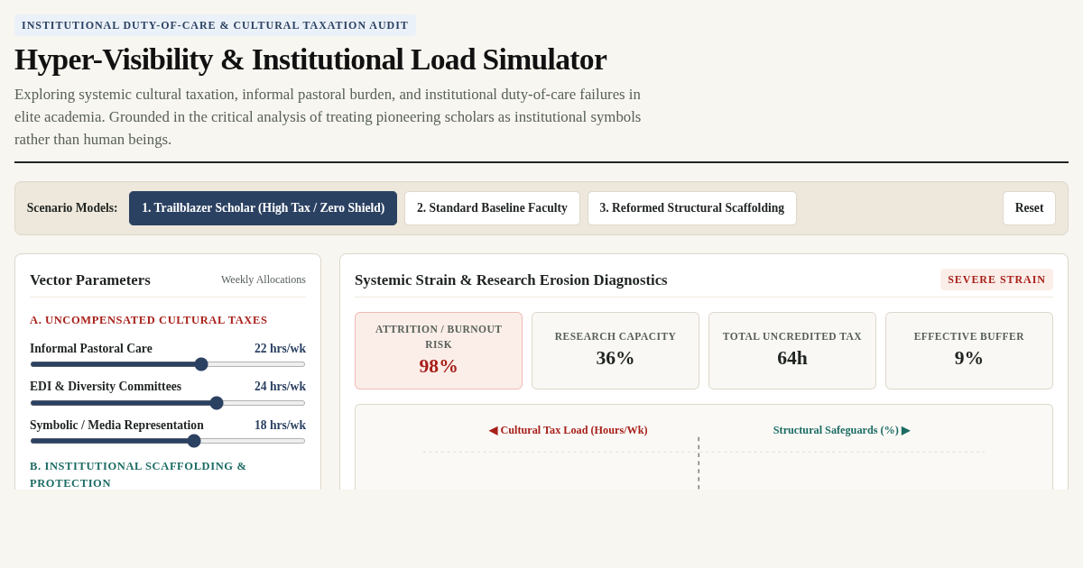 Hyper-Visibility & Institutional Load Simulator preview