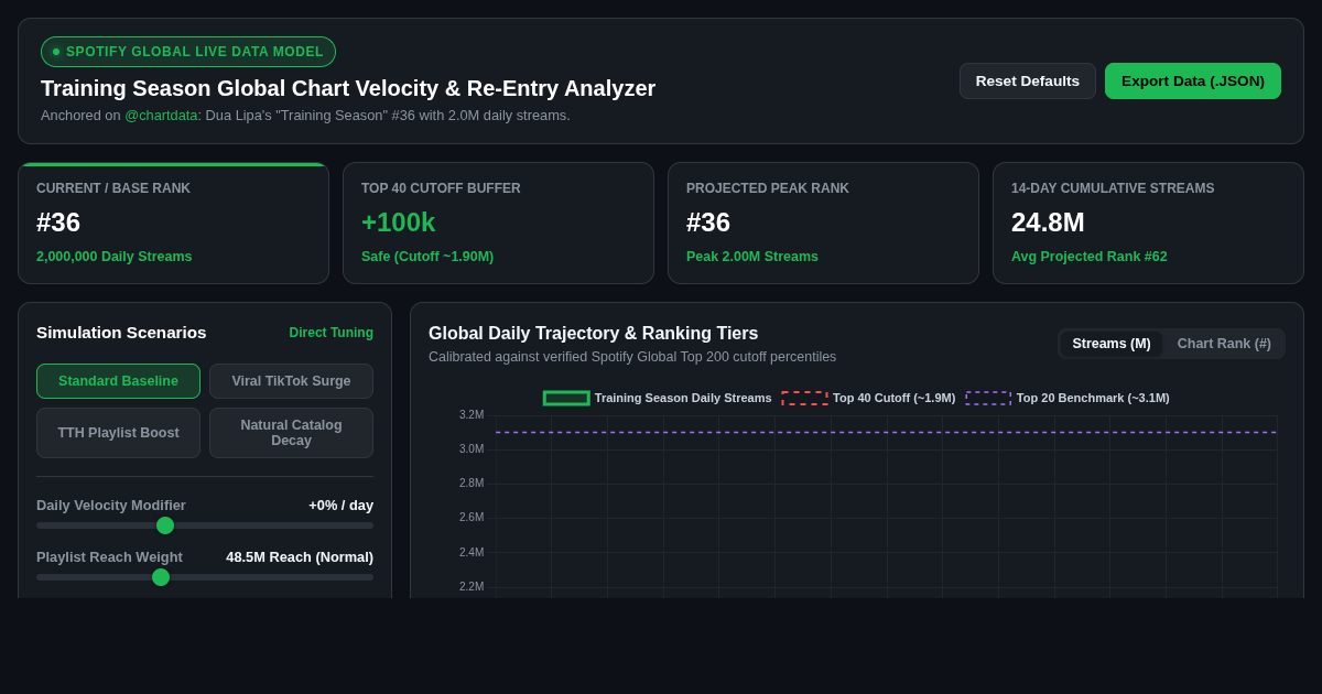 Training Season Global Chart Velocity & Re-Entry Analyzer preview