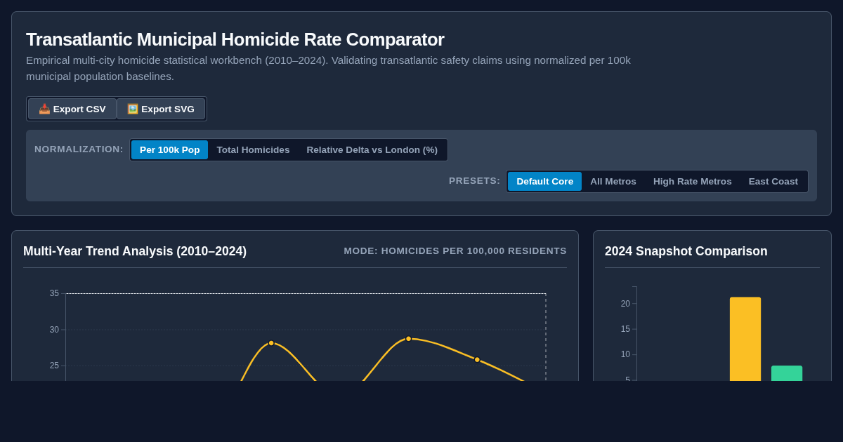 Transatlantic Municipal Homicide Rate Comparator (2010–2024) preview