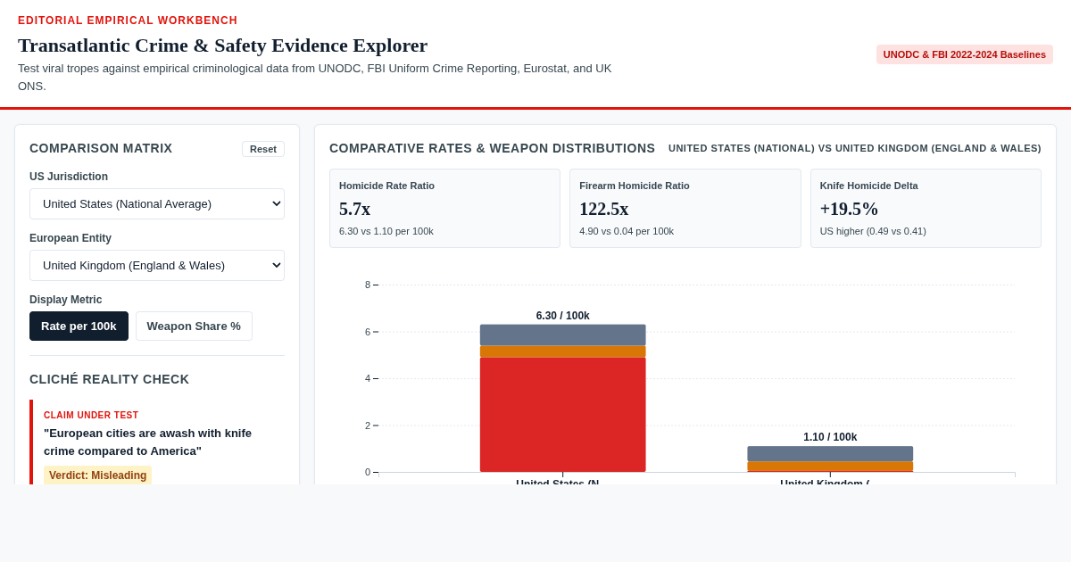 Transatlantic Crime & Safety Evidence Explorer | Empirical Data vs Myths preview