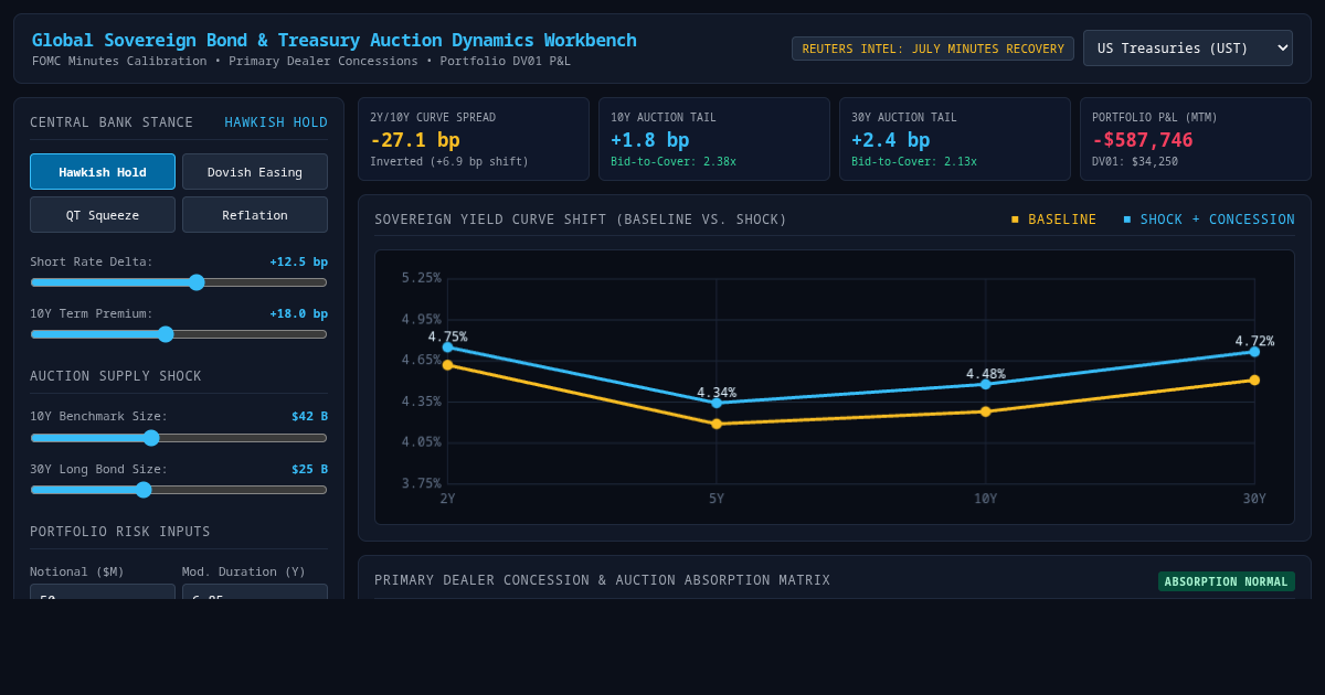 Global Sovereign Bond & Treasury Auction Dynamics Workbench preview