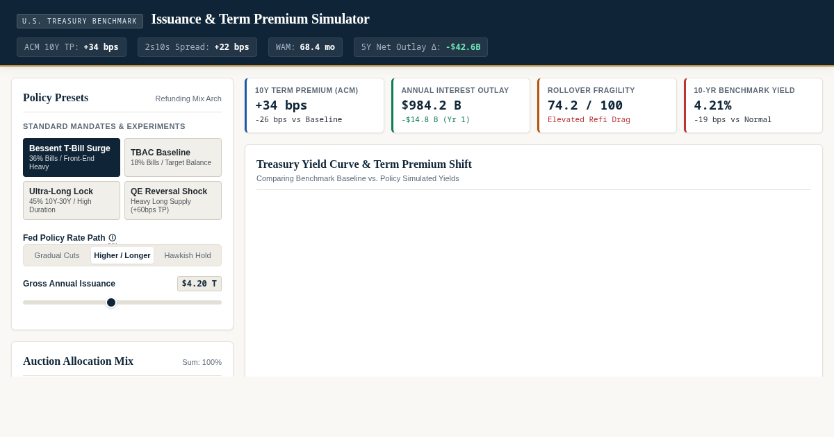 US Treasury Issuance & Term Premium Simulator | Macro Policy Workbench preview