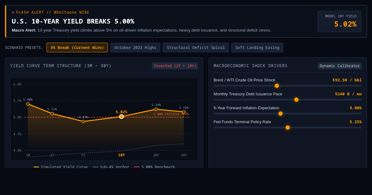 Treasury Yield 5% Macro Shock Simulator preview
